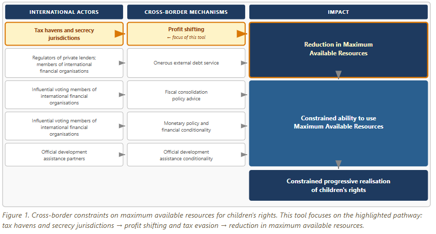A  table showing the cross border constraints on child rights 